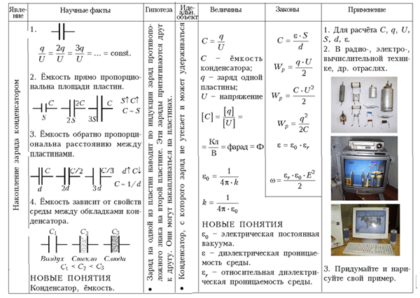 Структурная схема по теме «Ёмкость конденсатора»