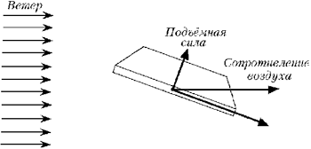 Подъёмная сила лопасти с простым прямоугольным профилем – составляющая силы сопротивления воздуха, перпендикулярная плоскости