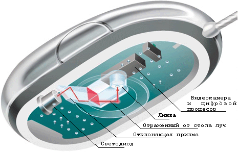 Светодиод в корпусе оптической мыши